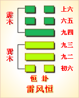 天泽履卦变天雷无妄卦 离婚_大壮卦变大有卦_恒卦变大过卦