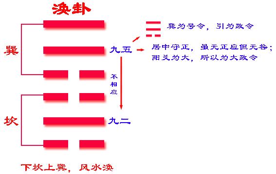 易经的智慧涣卦_易经风水涣卦看分手卦_易经六十四卦风水涣卦