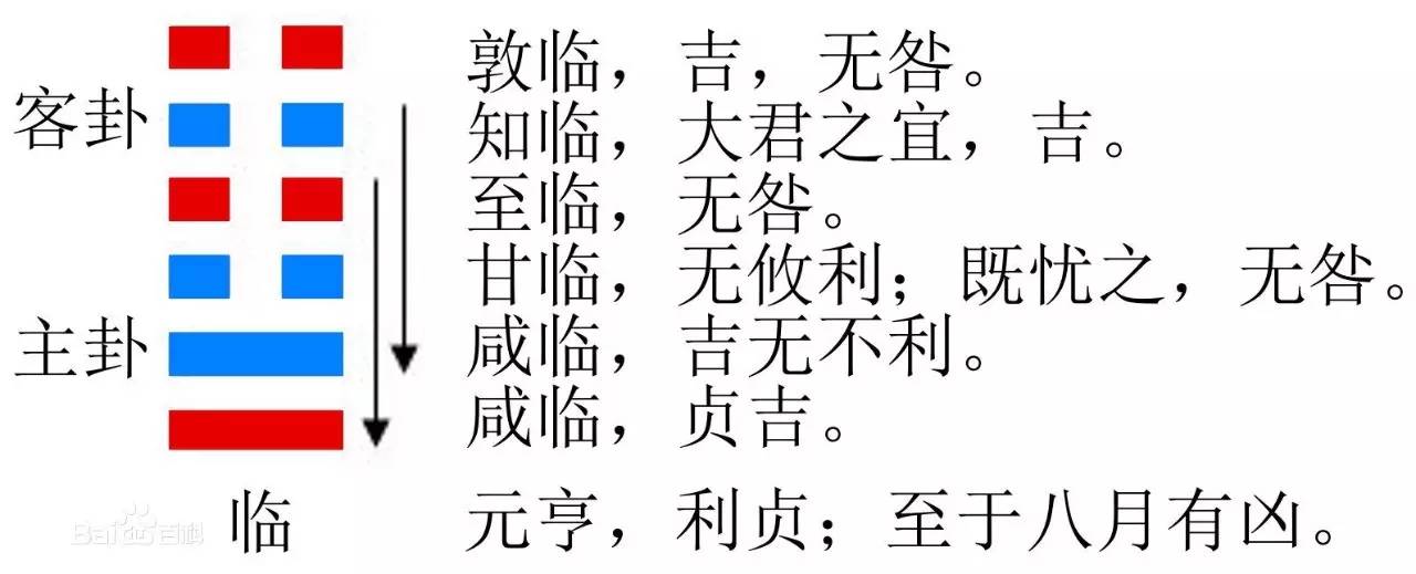 周易摇卦占卦是地泽临变卦是雷天大壮是好还是坏_周易晋卦详解_周易临卦详解