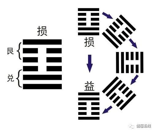 山泽损卦是不好的卦吗_山泽损卦婚姻归属_女占山泽损卦求复合