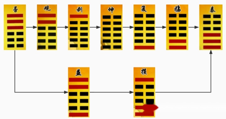 明夷卦变泰卦_泰卦变升卦占时间_泰卦变复卦婚姻事业